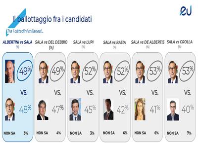 sondaggio