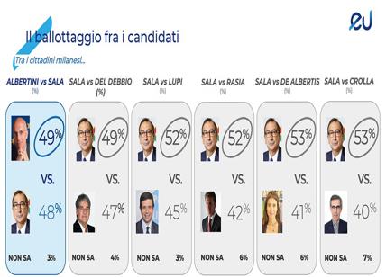 Lupi e Albertini sfidanti perfetti per Sala. Il sondaggio