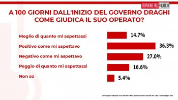 sondaggio governo termometro politico