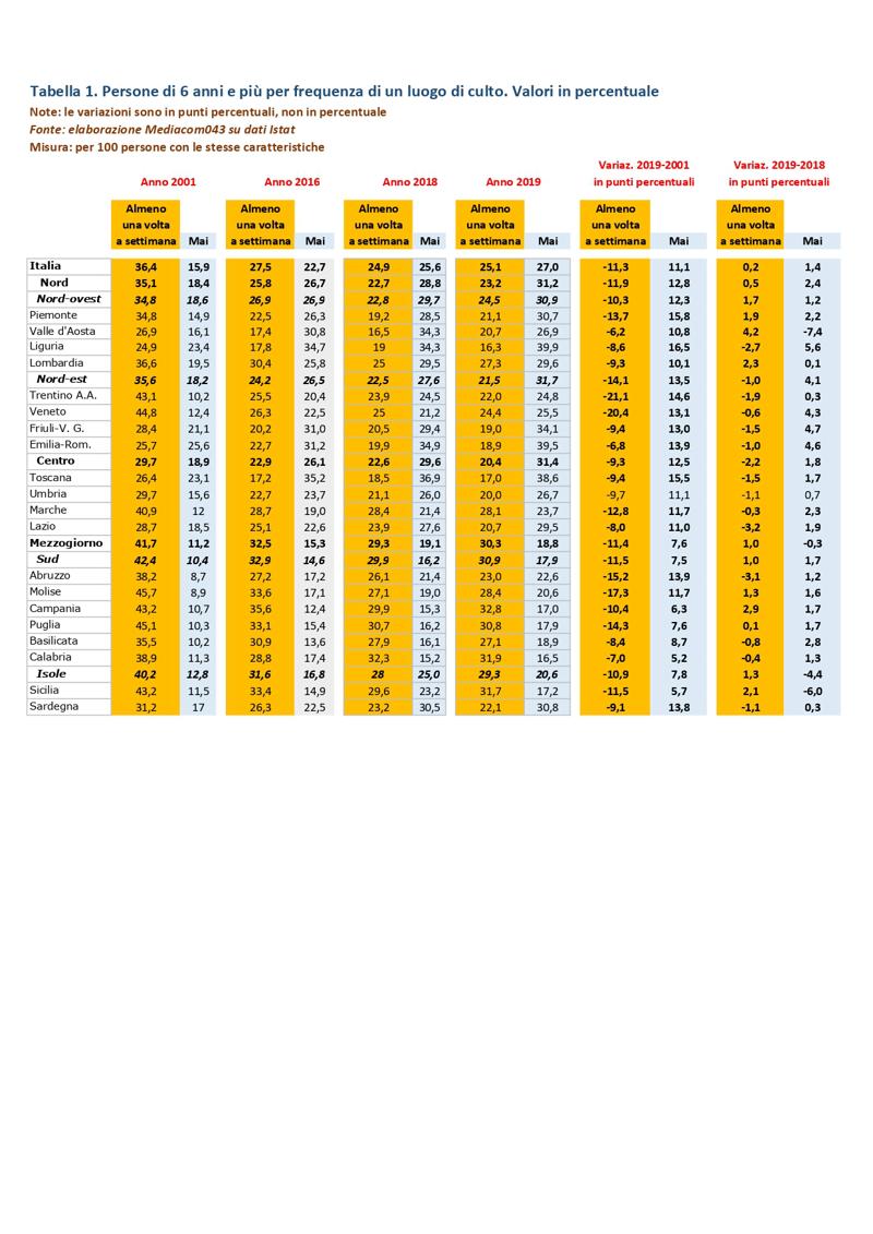 Tabella 1  Persone di 6 anni e più per frequenza di un luogo di culto, dati percentuali compressed page 0001