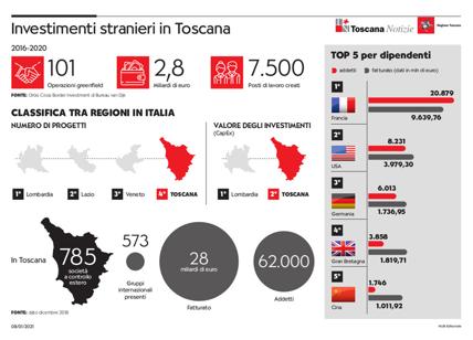 Toscana: 1,4 miliardi il valore degli investimenti esteri registrati nel 2020
