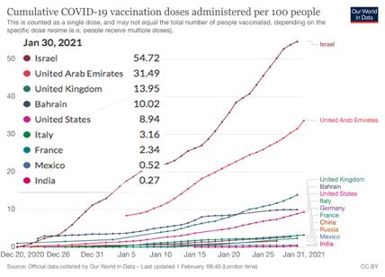 Vaccini, diffusione sotto 10%. Israele, Emirati, Bahrain primi. E L'Italia...