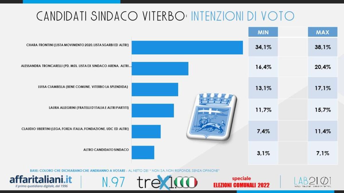 sondaggio comunali 