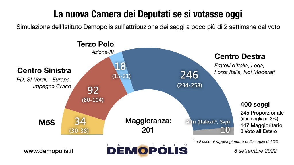 2.Demopolis Barometro 8 settembre2022