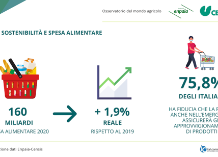 Enpaia-Censis: il valore rilanciato della filiera del cibo