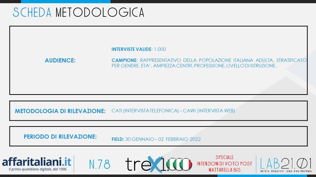 Sondaggio Partito dopo quirinale