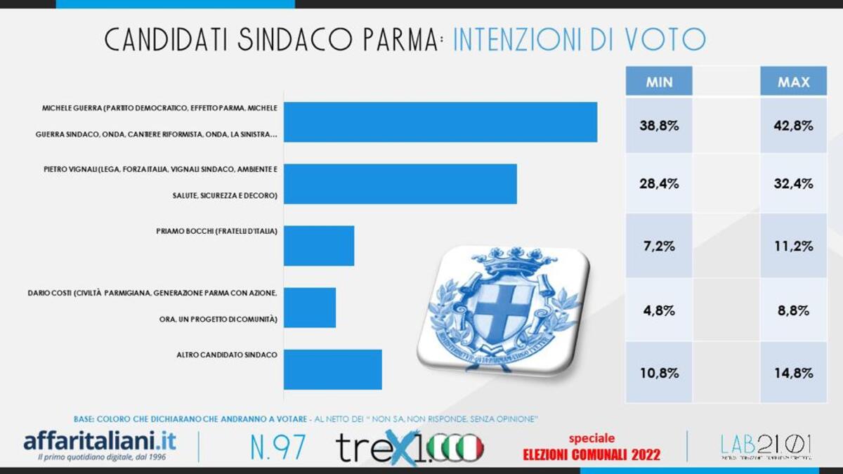 sondaggio comunali 