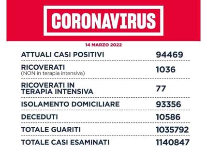 Covid, il Lazio prova a resistere a Omicron 2. Il rapporto resta al 11,4%