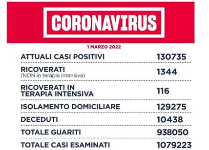 Coronavirus a Roma e nel Lazio: cala la pressione sugli ospedali