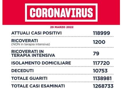 Covid: nel Lazio tornano a salire i contagi, +7012 in un giorno