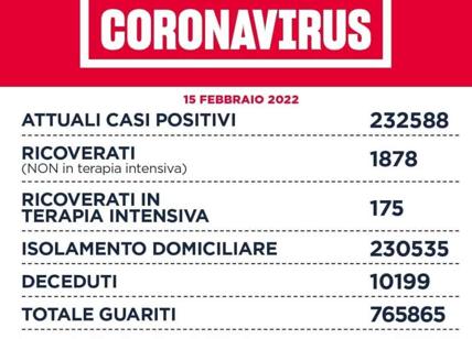Covid Lazio: aumentano i casi, diminuiscono le terapie intensive