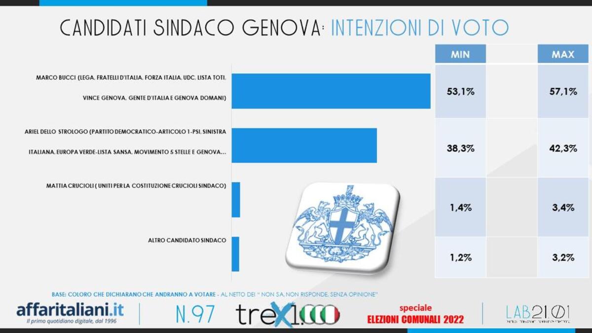 sondaggio comunali 