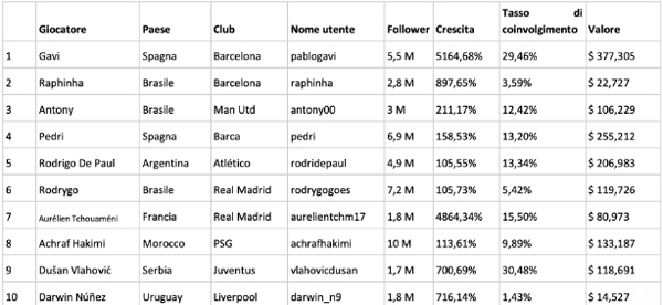 calciatori rivelazione instagram