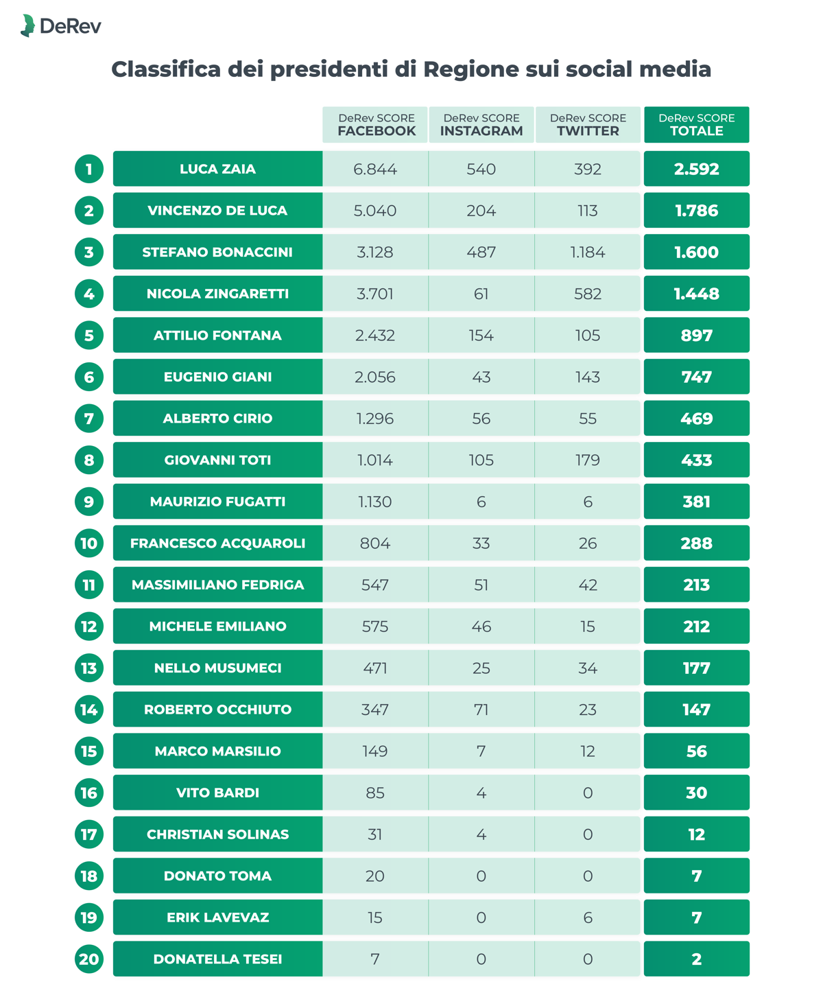 ricerca di DeRev comunicazione regione italiane