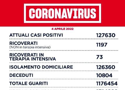 Covid nel Lazio: calo drastico dei positivi, rapporto con i tamponi al 13,2%