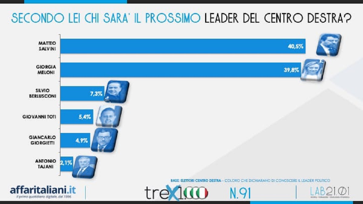 centrodestra sondaggio