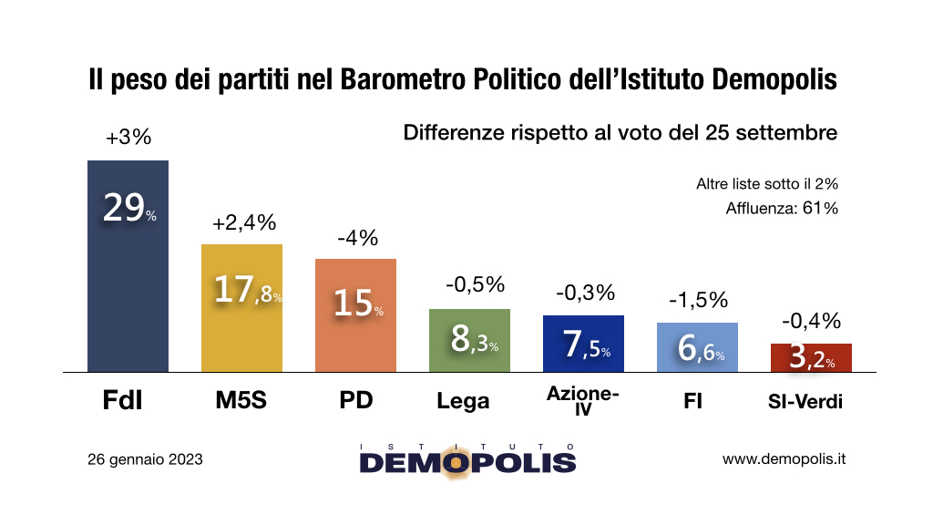Demopolis barometro 26 gen 2023.001