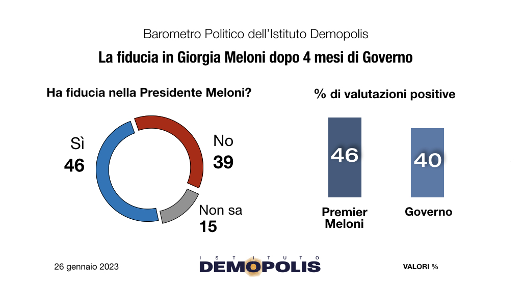 Demopolis barometro 26 gen 2023.002