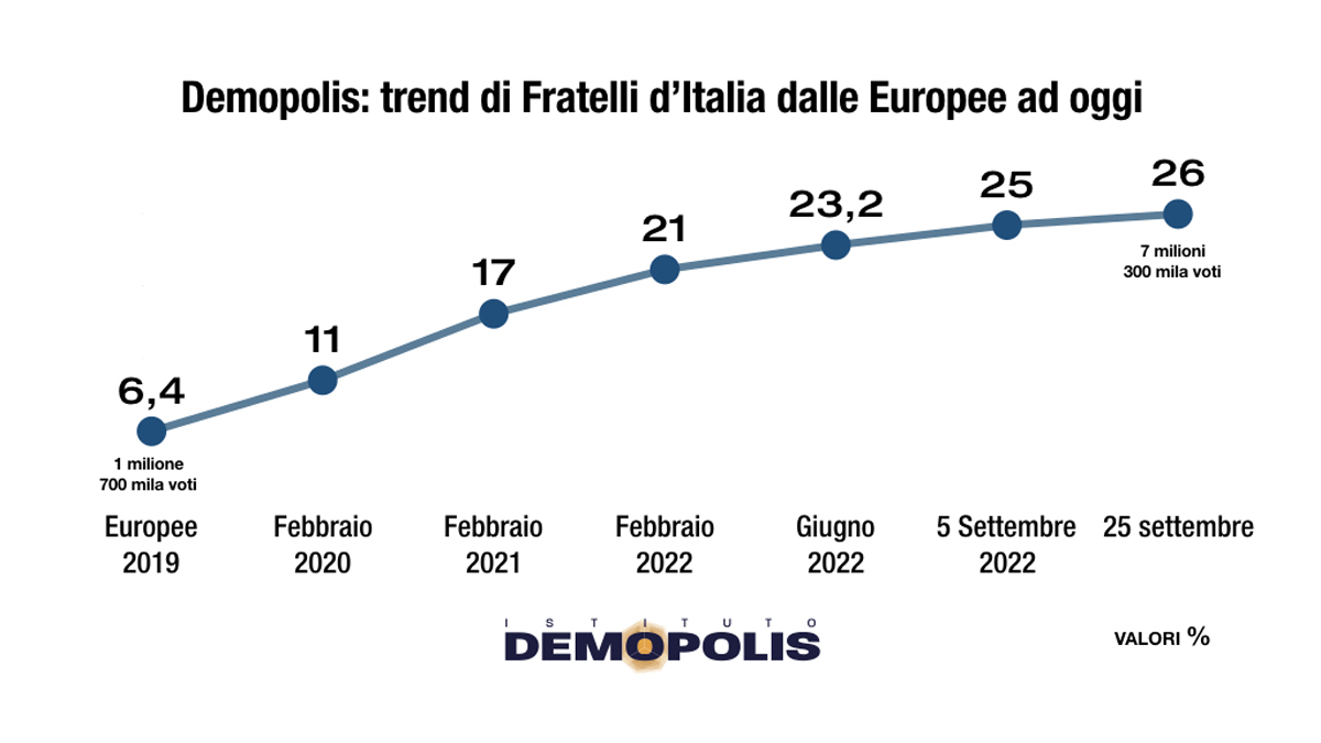 Chi sono oggi gli elettori di Giorgia Meloni: profilo dell’elettorato di Fratelli d’Italia nell’analisi dell’Istituto Demopolis Chi sono oggi gli elettori di Giorgia Meloni: profilo dell’elettorato di Fratelli d’Italia nell’analisi dell’Istituto Demopolis