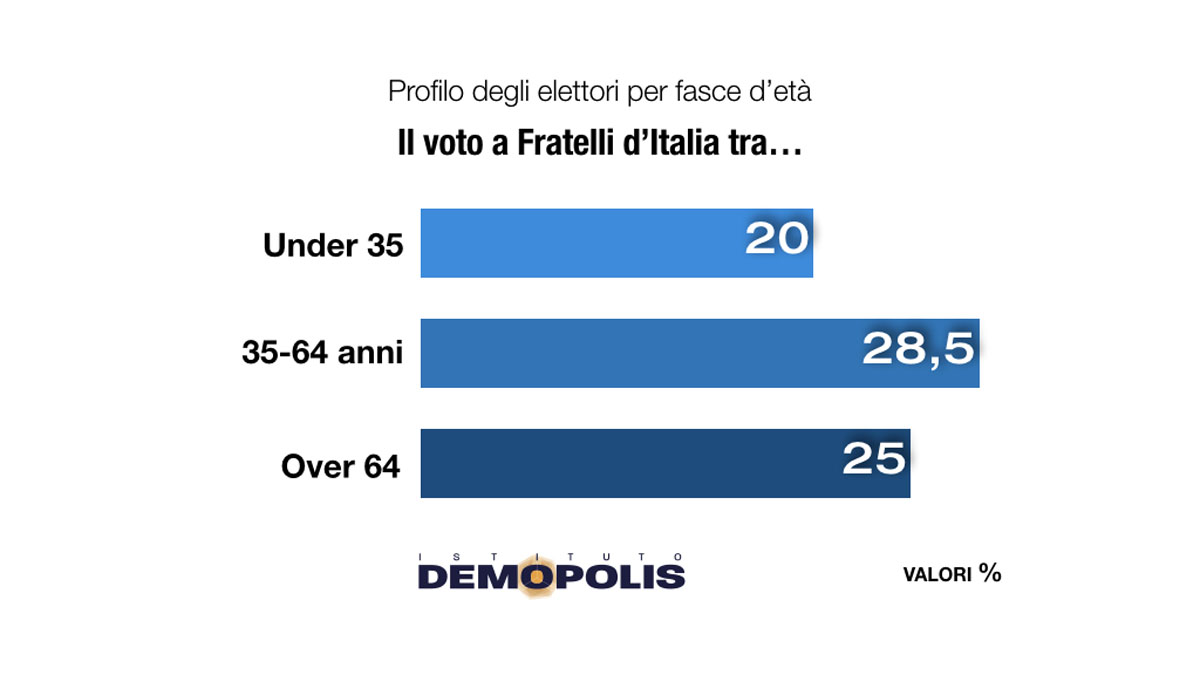 Chi sono oggi gli elettori di Giorgia Meloni: profilo dell’elettorato di Fratelli d’Italia nell’analisi dell’Istituto Demopolis Chi sono oggi gli elettori di Giorgia Meloni: profilo dell’elettorato di Fratelli d’Italia nell’analisi dell’Istituto Demopolis