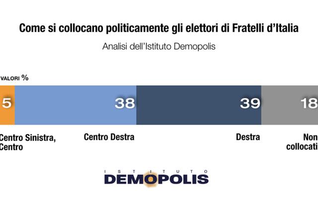Demopolis chi sono gli elettori di Giorgia Meloni 5