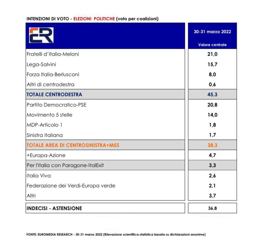 euromedia sondaggio