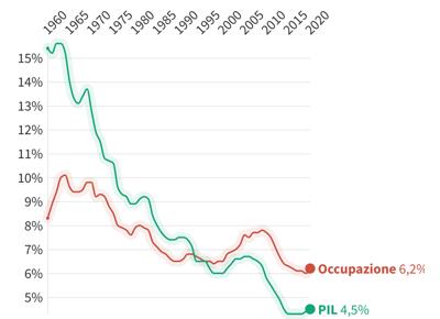 Grafici