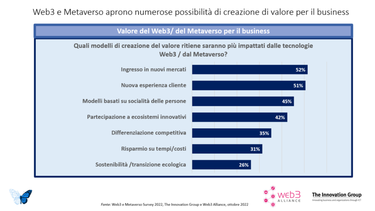 WEB3 ALLIANCE - NUOVI DATI METAVERSO