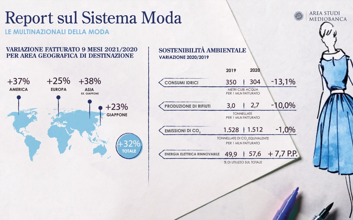 Report sul sistema Moda