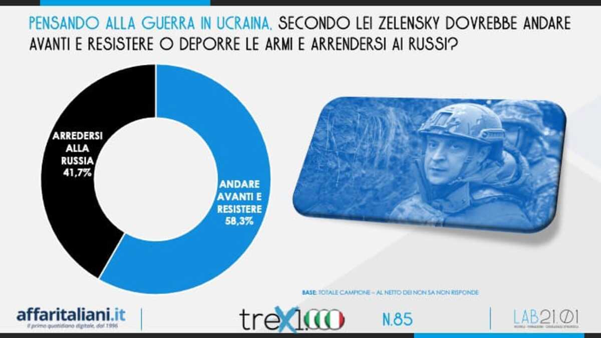 sondaggio conflitto italiani 6