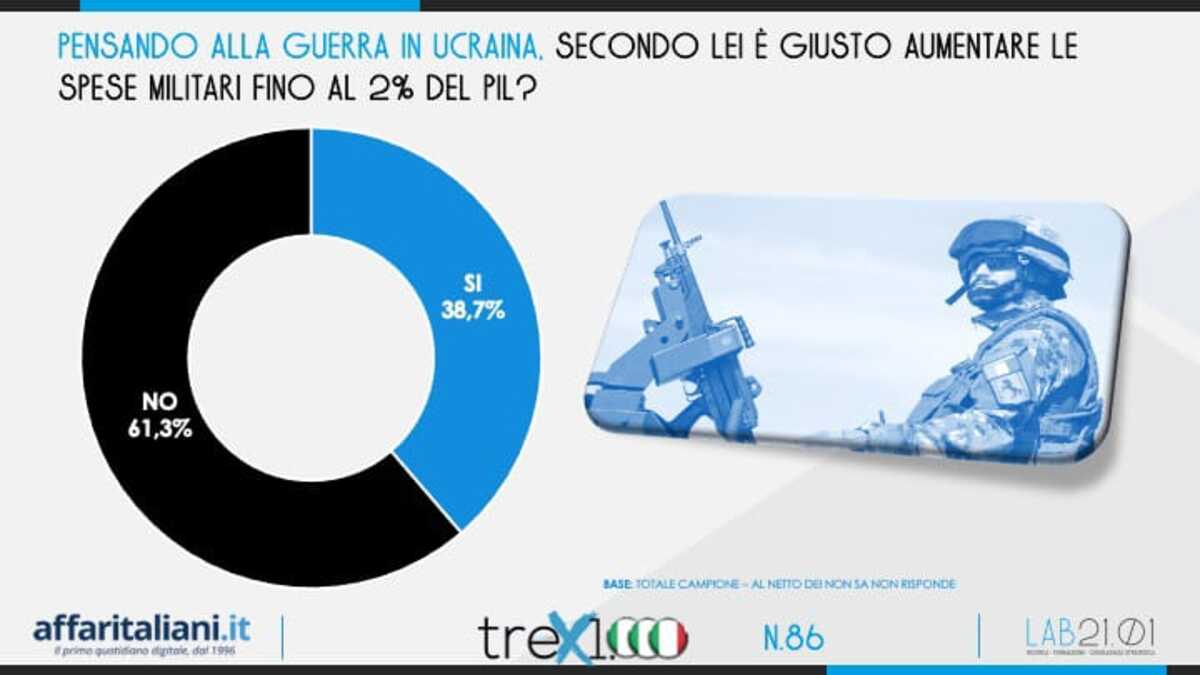 Sondaggio spese militari 2