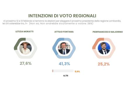 Sondaggio, Fontana primo al 41,3%. Boom Moratti: è avanti a Majorino