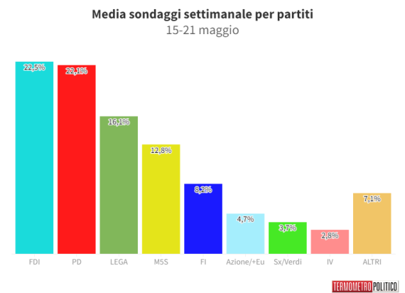 media termometro