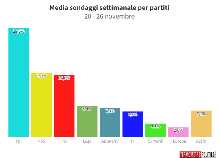 media sondaggi