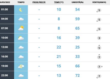 Meteo Roma week end 26-27 marzo: tornano le nuvole, termometro a +22 gradi