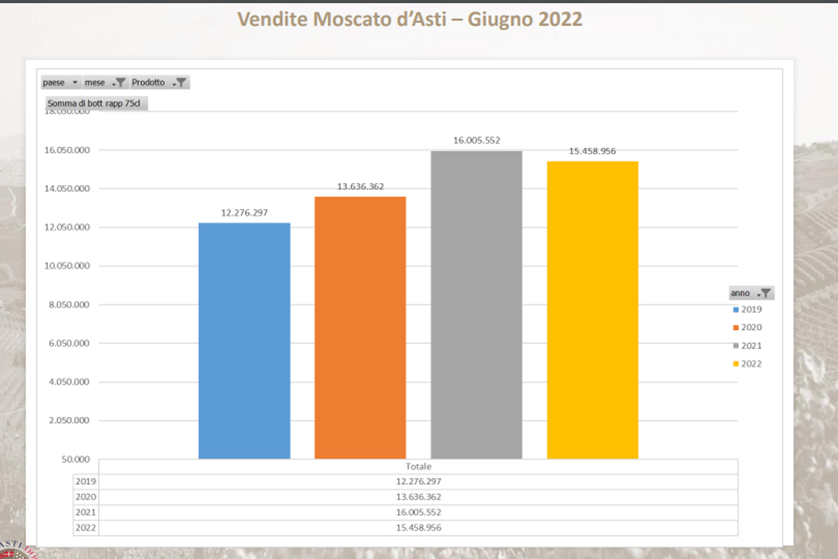 MOSCATO ASTI VENDITE