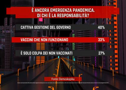 Il sondaggio che atterra Draghi. C’è ancora emergenza, colpa del governo