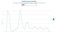 Mortalità in eccesso, tendenza rimane alta in Europa - Il tg VERO GIORNALE