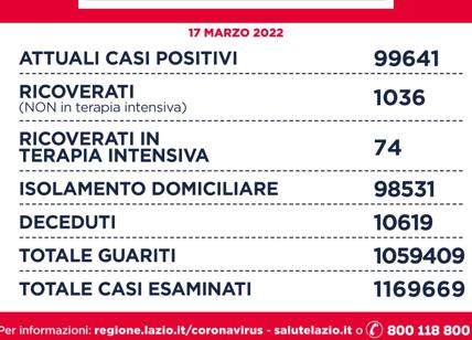 Covid a Roma e nel Lazio, rapporto fra positivi e tamponi al 16,5%