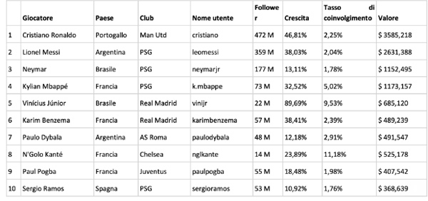 ronaldo messi calciatori instagram