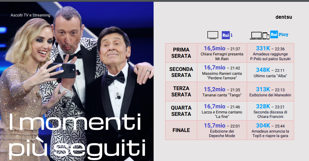 sanremo 2023 ascolti stream