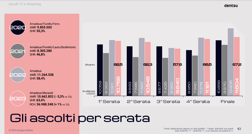 sanremo 2023 ascolti tv