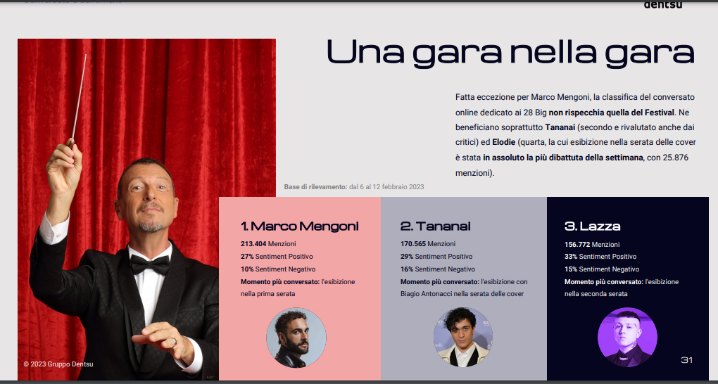 sanremo 2023 report