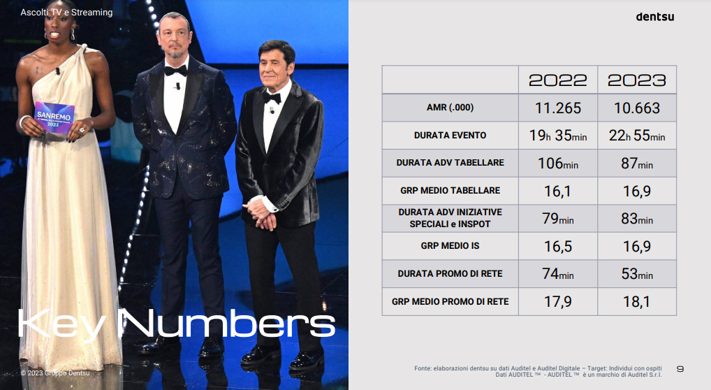 sanremo 2023 key numbers