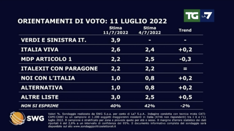 Sondaggi