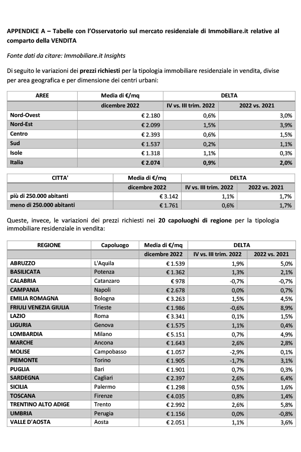 Il mattone nel 2022: prezzi in aumento del 2% anno su anno. Cresce l’interesse verso i piccoli centri (+7,4%)