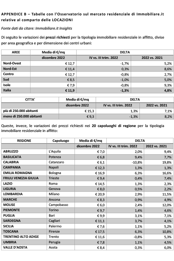 Il mattone nel 2022: prezzi in aumento del 2% anno su anno. Cresce l’interesse verso i piccoli centri (+7,4%)