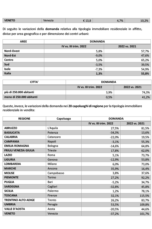 Il mattone nel 2022: prezzi in aumento del 2% anno su anno. Cresce l’interesse verso i piccoli centri (+7,4%)