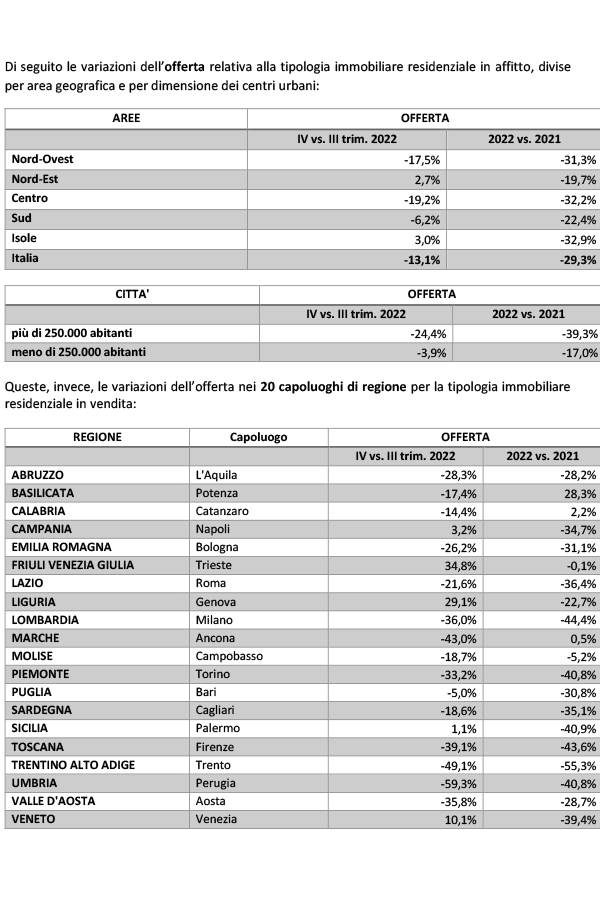 Il mattone nel 2022: prezzi in aumento del 2% anno su anno. Cresce l’interesse verso i piccoli centri (+7,4%)