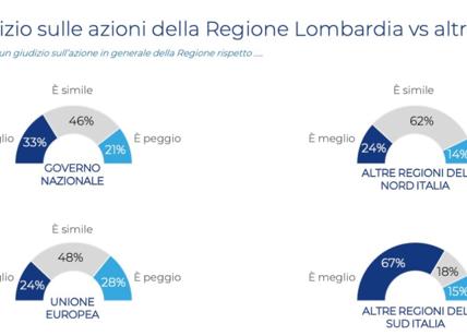 Regionali, il sondaggio Eumetra: ecco il gradimento sulla Lombardia. I dati